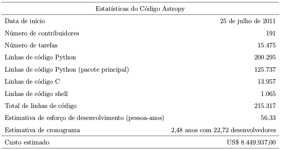 Tabela 1: algumas estatísticas do Astropy baseadas na versão v1.2, disponível no repositório em julho de 2016. Todos os repositórios na conta do GitHub foram incluídos, mas bibliotecas externas em C não foram consideradas. O custo e o esforço de desenvolvimento foram estimados utilzando o software SLOCCount, de David A. Wheeler.