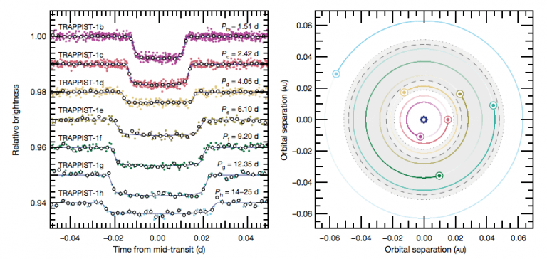Figura 1: à esquerda, os trânsitos para cada um dos sete planetas. Os pontos coloridos mostram medidas de fluxo individuais, ao longo de vários trânsitos, enquanto os círculos largos mostram dados somados. A direita, uma representação das órbitas dos sete planetas. A área em verde indica a região onde os autores acreditam que oceanos podem formar-se. [Figura 1 no artigo, painel inferior.]