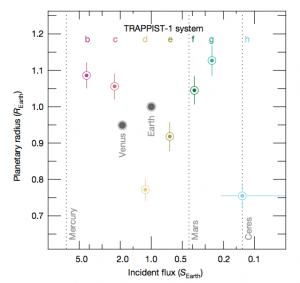 Figura 2: uma comparação do sistema TRAPPIST-1 com nosso próprio Sistema Solar. Os planetas são mostrados por raio e fluxo incidente, com a Terra e Vênus também indicados. O fluxo em Mercúrio, Marte e Ceres também é mostrado, com seus raios muito pequenos para o eixo-x nesta imagem. [Figura 2, painel inferior no artigo.]