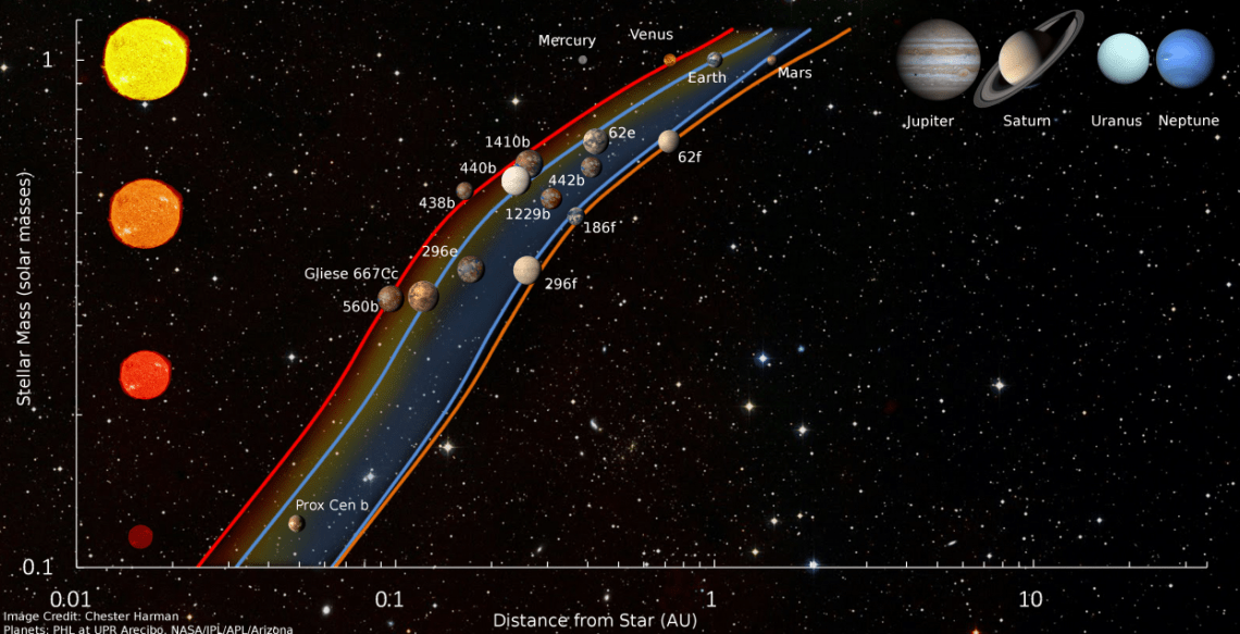 Distancia do planeta à estrela em unidades astronomicas versus massa estelar